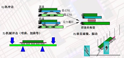 芯片底部填充封裝（zhuāng）工藝