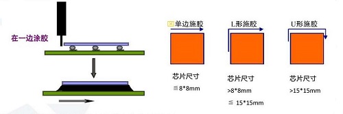 底部填充封裝點膠（jiāo）機